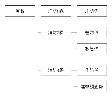 消防署組織