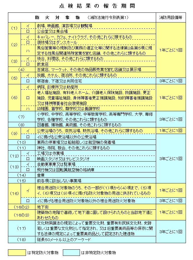 点検結果の報告期間