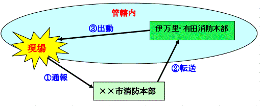 携帯１１９番通報