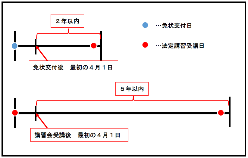 講習サイクル