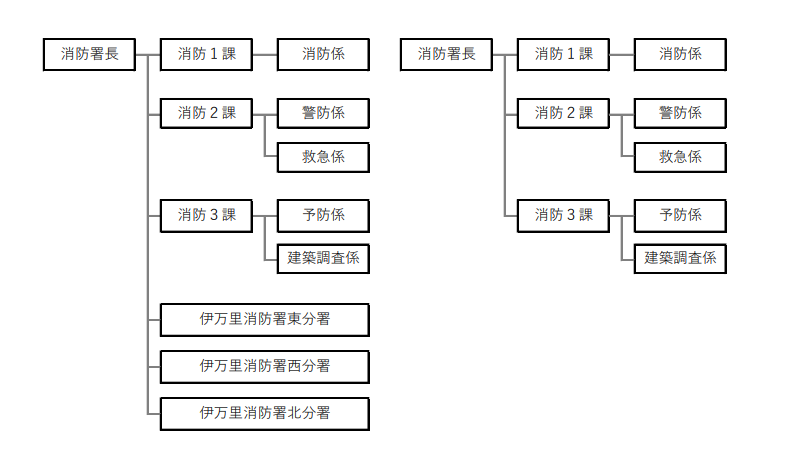 消防署組織